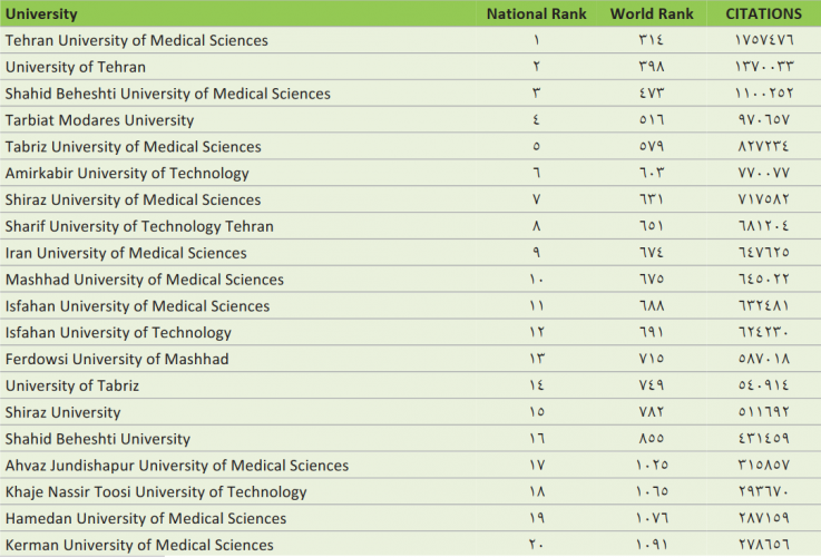 University of Tehran Ranked second national university, according to Google Scholar.